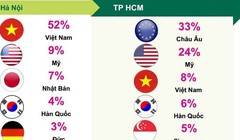 Nhu cầu thuê văn phòng theo quốc tịch. Nguồn: CBRE