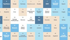 Apple bị loại khỏi top 50 công ty thông minh nhất thế giới