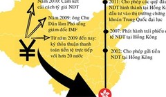 Nhân dân tệ và tham vọng của Trung Quốc