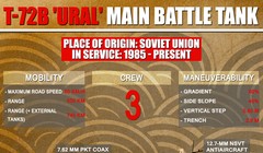 Xe tăng T-72B do Nga sản xuất, viện trợ cho Syria