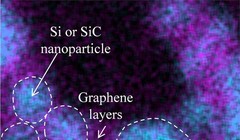 Các hạt nano lõi Si và SiC làm vật liệu cho cực dương pin, Ảnh EE News
