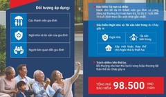 Sở hữu sản phẩm bảo hiểm nhà "giá quốc dân” chỉ từ 98.000 đồng: Tại sao không?