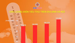 EVNHANOI ghi nhận sản lượng tiêu thụ điện liên tục tăng cao, xác lập nhiều mốc kỷ lục mới