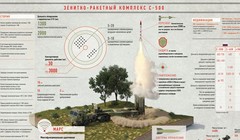 S-500 Nga đang hoàn thiện những bước thử nghiệm cuối cùng