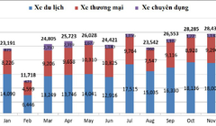 Doanh số tiêu thụ ô tô qua các tháng năm 2016 - (Nguồn VAMA)