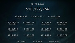 Số tiền các đội nhận được theo từng vị trí khi tham dự giải đấu game TI 2017.
