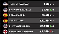 10 câu lạc bộ thể thao đang có giá trị cao nhất thế giới. Ảnh VietTimes.