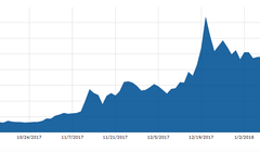 Giá trị đồng BCH lên đỉnh vào ngày 19/12/2017 (Ảnh: Business Insider)