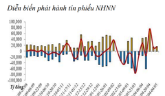 Tiếp tục có thêm 14.000 tỷ đồng được bơm ròng vào thị trường trong tuần vừa qua. (Biểu đồ: BVSC)