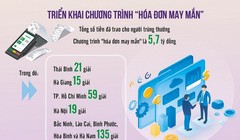 63/63 cục thuế địa phương đã tổ chức quay số Chương trình “hóa đơn may mắn”