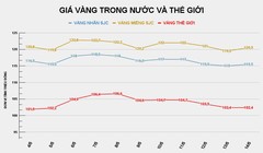 Vàng thế giới đi ngang. Ảnh: Pinterest.