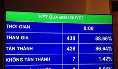 428/438 số đại biểu tham gia biểu quyết đã thông qua Nghị quyết về kế hoạch tài chính 5 năm quốc gia giai đoạn 2016 – 2020.