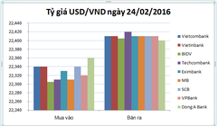 Tỷ giá USD/VND thiết lập mặt bằng chung trên thị trường chính thức