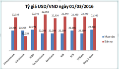 Tỷ giá USD/VND "cúi" chào tháng Ba