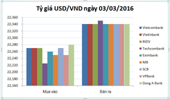 Tỷ giá USD/VND hôm nay (03/03): Thị trường một giá