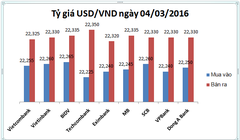 USD nhà băng đua nhau giảm giá