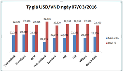 Tỷ giá USD/VND trung tâm tiếp tục giảm mạnh 16 đồng