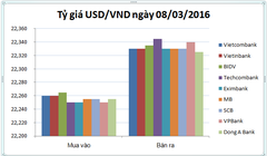 Tỷ giá trung tâm lần đầu tiên tăng điểm trong tháng 3
