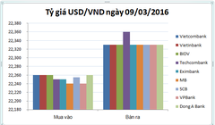 Tỷ giá USD/VND diễn biến "lệch pha" giữa các ngân hàng