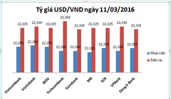 Tỷ giá USD/VND hôm nay (11/3): Techcombank "kiêu" nhất