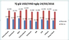 Tỷ giá leo thang, USD nhà băng đồng loạt tăng cao