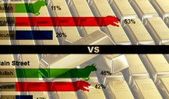 Kết quả khảo sát giá vàng tuần tới được Kitco News thực hiện.