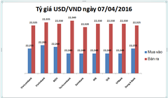 Tỷ giá trung tâm giảm nhẹ, USD nhà băng phập phồng