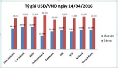 Tỷ giá USD/VND lững lững dâng cao