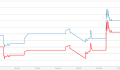 Diễn biến giá vàng 7 phiên vừa qua tại DOJI. Nguồn: DOJI