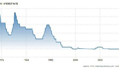 Diễn biến lãi suất của NHTƯ Nhật từ 1972 đến nay.