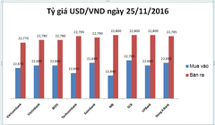Diễn biến tỷ giá USD/VND hôm nay.