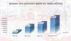 Chỉ tính riêng tháng 12/2016, doanh thu Vietlott đã lên tới 600 tỷ đồng.