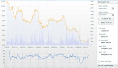 Đồ thị buồn về diễn biến cổ phiếu DLG thời gian qua. (SSI)