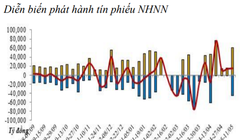 Tuần thứ 4 liên tiếp, NHNN bơm ròng tiền mặt vào thị trường. (Biểu đồ: BVSC)