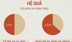 Quốc hội lấy phiếu tín nhiệm như thế nào?