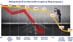 Nhiều doanh nghiệp lỗ trăm tỷ đến cả nghìn tỷ đồng ngay quý 1 