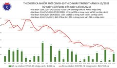 Tin COVID-19 ngày 12/10: 2.949 ca nhiễm mới trong nước, giảm 678 ca so với hôm qua
