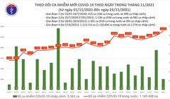 Tin COVID-19 hôm nay 23/11: 11.132 ca nhiễm mới, trong đó 6.010 ca trong cộng đồng