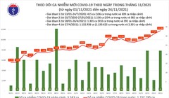 Tin COVID-19 hôm nay 24/11: 11.811 ca nhiễm mới tại 59 tỉnh, thành