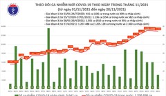 Tin COVID-19 hôm nay 28/11: 12.936 ca nhiễm mới tại 57 tỉnh, thành phố