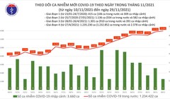 Tin COVID-19 hôm nay 30/11: 13.972 ca nhiễm mới tại 62 tỉnh, thành phố