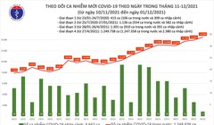 Tin COVID-19 hôm nay 01/12: 14.508 ca nhiễm mới tại 60 tỉnh, thành phố
