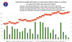 Tin COVID-19 hôm nay 05/12: 14.314 ca nhiễm mới tại 61 tỉnh, thành phố