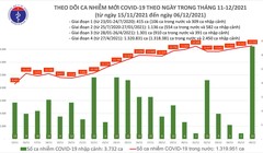 Tin COVID-19 hôm nay 06/12: 1 triệu ca nhiễm đã được điều trị khỏi