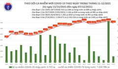 Tin COVID-19 hôm nay 07/12: 13.840 ca nhiễm mới tại 59 tỉnh, thành phố 