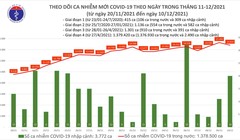 Tin COVID-19 hôm nay 10/12: 14.839 ca nhiễm mới, 1.362 ca khỏi bệnh