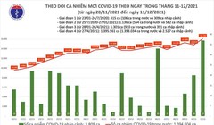 Tin COVID-19 hôm nay 11/12: 16.141 ca nhiễm mới, trong đó 9.478 ca lây nhiễm trong cộng đồng