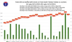Tin COVID-19 hôm nay 12/12: 14.621 ca nhiễm mới trong nước, 9.377 ca trong cộng đồng