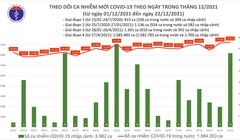 Tin COVID-19 hôm nay 22/12: 16.555 ca nhiễm mới tại 60 tỉnh, thành phố