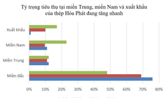 Hòa Phát lập kỷ lục mới về tiêu thụ thép